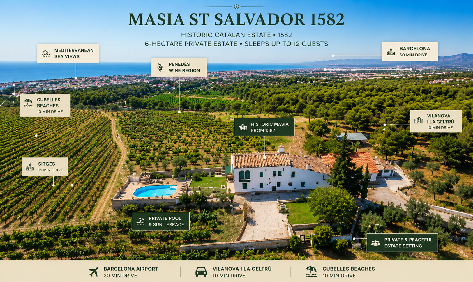 Annotated aerial view of Masia St Salvador 1582 estate showing the historic masia, private pool, vineyards, Mediterranean sea views, and proximity to Sitges, Barcelona and beaches